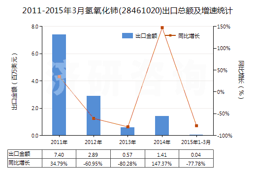2011-2015年3月氫氧化鈰(28461020)出口總額及增速統(tǒng)計(jì)
